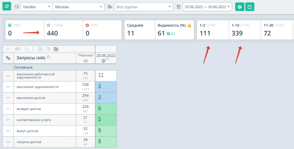 Продвижение юридической компании в топ-10 Яндекса за 10 месяцев. Рост трафика в 2 раза. Кейс