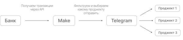 А деньги пришли? Как уведомлять менеджеров о клиентских оплатах и перестать быть передастом