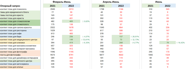 SEO-трафик на сайте эксперта: рост в 7 раз до и падение в период СВО