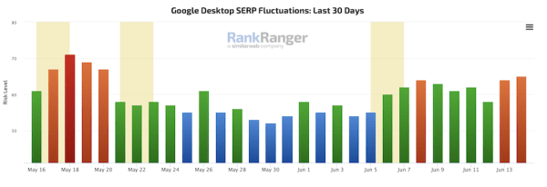 
            Отмечаются признаки обновления алгоритма ранжирования Google
        