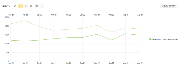 Как продвигать сайт по ремонту гаджетов в Беларуси. Кейс