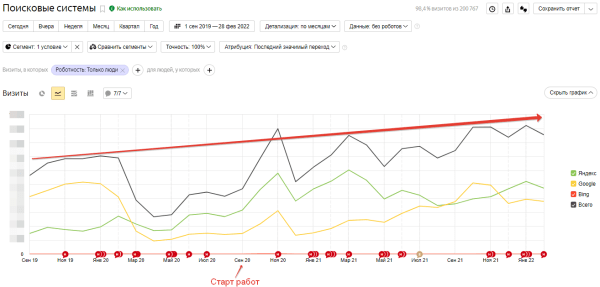 В 13 раз больше трафика и двойная конверсия: как мы продвигаем медицинский центр. Кейс