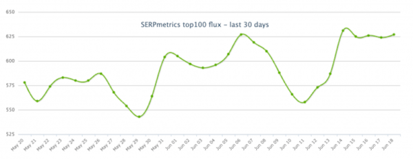 
            Неподтвержденный апдейт Google набирает обороты
        