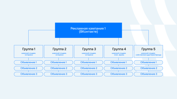 Как за месяц снизить стоимость заявок в среднем в пять раз и увеличить продажи по промокодам на 17%. Кейс Как за месяц снизить стоимость заявок в среднем в пять раз и увеличить продажи по промокодам на 17%. Кейс