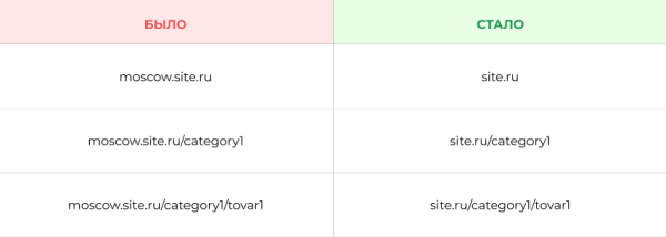 До 50% видимости в Яндекс и до 100% в Google – помогли интернет-магазину стать заметным в SEO. Кейс