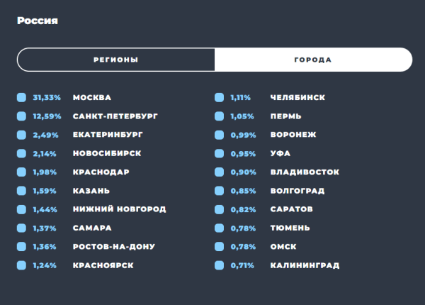 Образ пользователя Telegram: результаты масштабного исследования TGStat