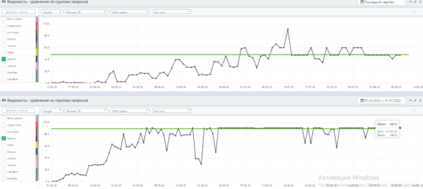 До 50% видимости в Яндекс и до 100% в Google – помогли интернет-магазину стать заметным в SEO. Кейс