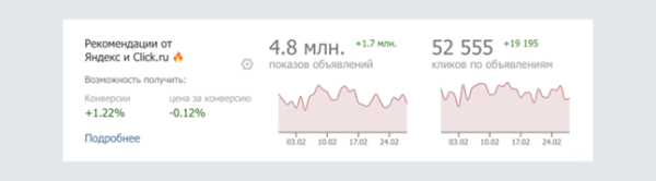 В click.ru добавили рекомендации Яндекса для улучшения рекламных кампаний