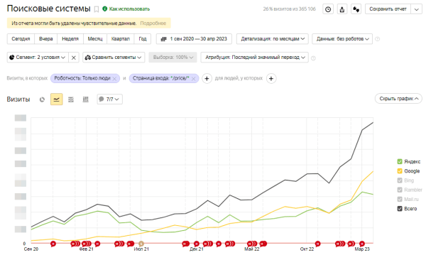 В 13 раз больше трафика и двойная конверсия: как мы продвигаем медицинский центр. Кейс