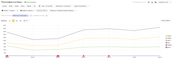 В 13 раз больше трафика и двойная конверсия: как мы продвигаем медицинский центр. Кейс