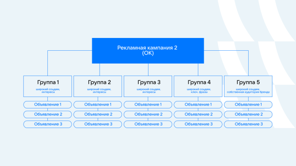Как за месяц снизить стоимость заявок в среднем в пять раз и увеличить продажи по промокодам на 17%. Кейс Как за месяц снизить стоимость заявок в среднем в пять раз и увеличить продажи по промокодам на 17%. Кейс