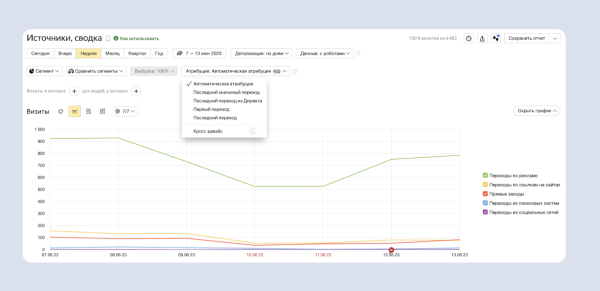 В Директе и Метрике появилась автоматическая модель атрибуции