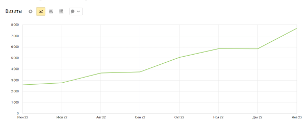 Увеличили трафик в 3 раза за 8 месяцев и вывели >350 запросов в ТОП-10. Кейс «Олимпик Фитнес» Увеличили трафик в 3 раза за 8 месяцев и вывели >350 запросов в ТОП-10. Кейс «Олимпик Фитнес»