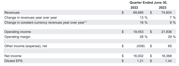 
            Alphabet увеличил чистую прибыль на 15%
        