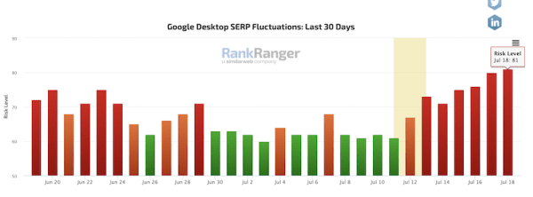 
            Google «сломал» инструменты мониторинга SERP?
        