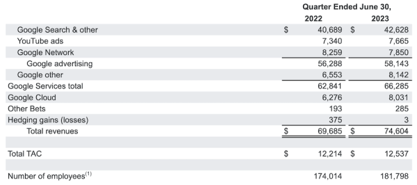 
            Alphabet увеличил чистую прибыль на 15%
        