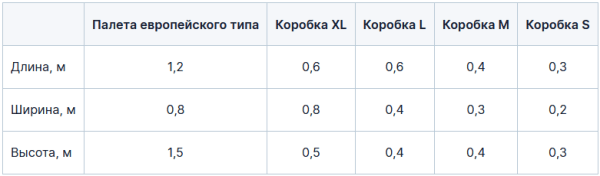
            На какие склады Wildberries и Ozon поставлять товары, чтобы их видели покупатели из центра и регионов
        