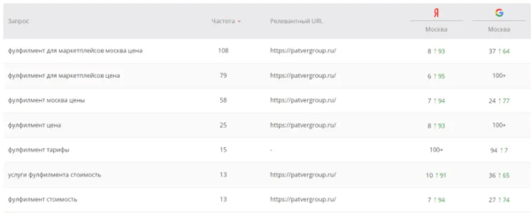 Как мы помогли запуститься стартапу и привлекли конверсии в 10 раз дешевле, чем ожидалось. Кейс
Как мы помогли запуститься стартапу и привлекли конверсии в 10 раз дешевле, чем ожидалось. Кейс