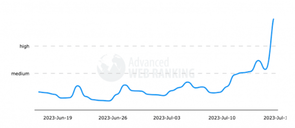 
            Google «сломал» инструменты мониторинга SERP?
        