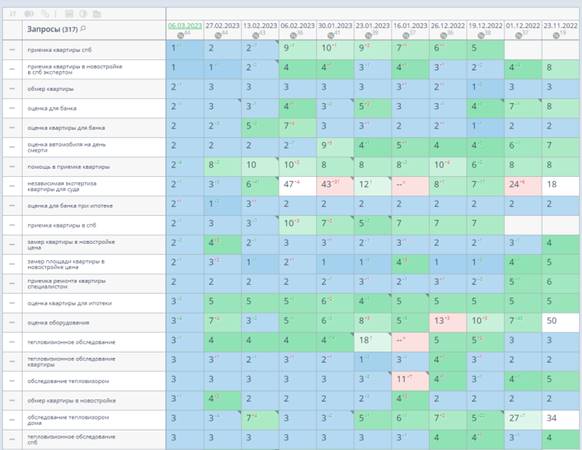 Продвижение сайтов услуг в 2023 году: особенности и нюансы
Продвижение сайтов услуг в 2023 году: особенности и нюансы