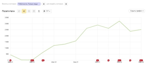
            SEO для медицинских проектов: почему так сложно
        