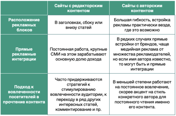Монетизация сайтов с редакторским и авторским контентом: различия и подходы
         
            Монетизация сайтов с редакторским и авторским контентом: различия и подходы