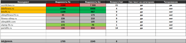 Увеличили трафик в 3 раза за 8 месяцев и вывели >350 запросов в ТОП-10. Кейс «Олимпик Фитнес» Увеличили трафик в 3 раза за 8 месяцев и вывели >350 запросов в ТОП-10. Кейс «Олимпик Фитнес»