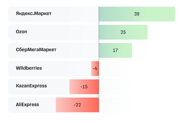 
            Количество активных продавцов на маркетплейсах выросло за год на 21%
        