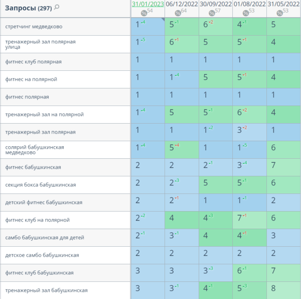 Увеличили трафик в 3 раза за 8 месяцев и вывели >350 запросов в ТОП-10. Кейс «Олимпик Фитнес» Увеличили трафик в 3 раза за 8 месяцев и вывели >350 запросов в ТОП-10. Кейс «Олимпик Фитнес»