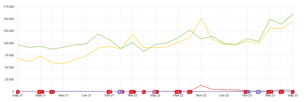 Тонкости оптимизации: как за год добиться +45% роста органического трафика на стагнирующем рынке Тонкости оптимизации: как за год добиться +45% роста органического трафика на стагнирующем рынке