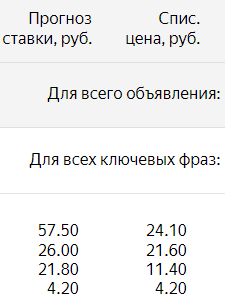 Почему не работает поисковая кампания в Яндекс Директе и как это исправить