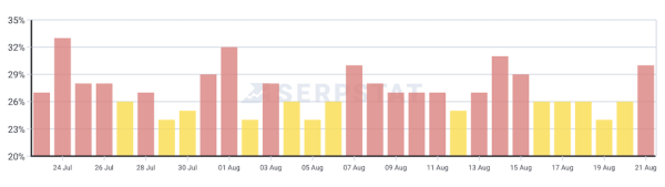 
            Google начал августовское обновление основного алгоритма
        