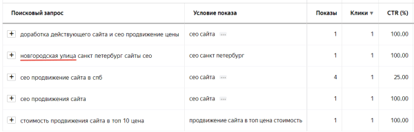 Топ-10 ошибок в Яндекс Директ