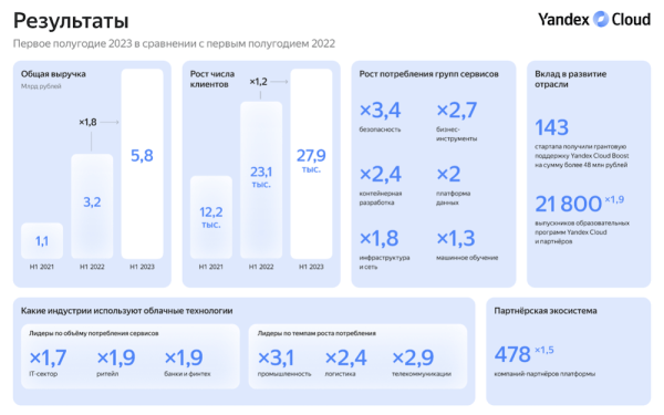 
            Клиенты Yandex Cloud увеличили потребление облачных сервисов на 60%
        