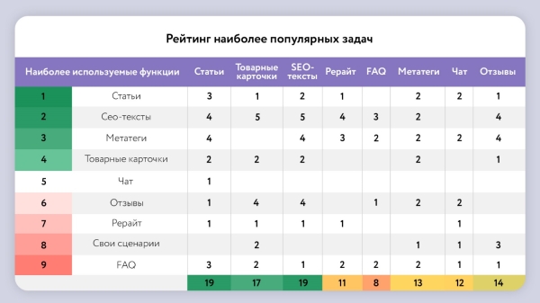 Исследование эффективности нейросетей в оптимизации SEO-контента