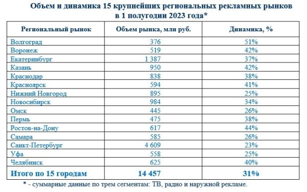 Объем рекламного рынка в России вырос на 27% за первое полугодие 2023 года