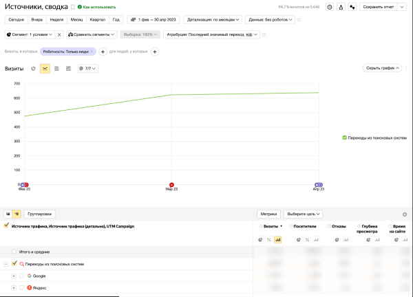 Как персональный менеджер PromoPult помог увеличить заявки из поиска в 7 раз за 3 месяца. Кейс
