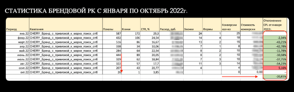 Год без Google. Увеличили поток лидов для крупного автодилера со 151 до 451 в месяц