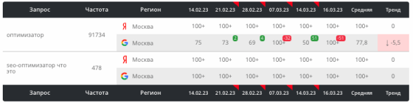 
            Как текстовые корректировки с помощью ChatGPT помогают выводить страницы в топ выдачи. Кейс
        