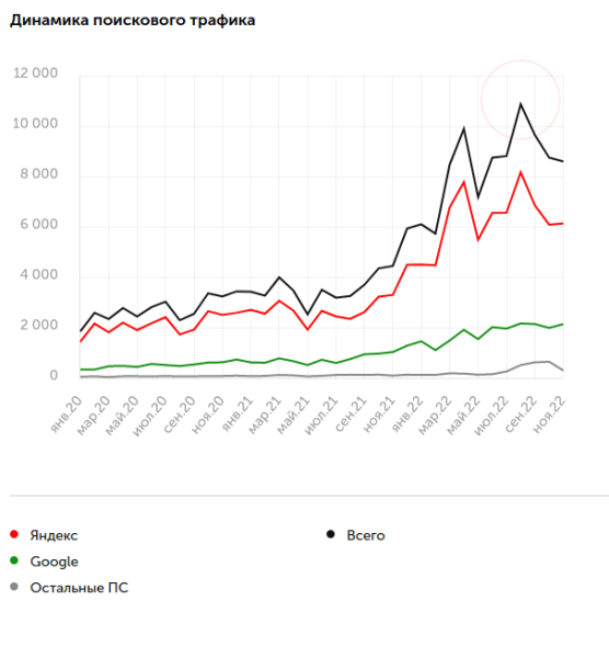 
            Как мы в 3 раза увеличили поисковый трафик и на 4084% количество заявок для сервиса ЭДО
        