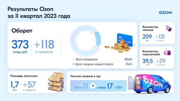 Общий оборот маркетплейса Ozon вырос на 118% до 373 млрд рублей
         
            Общий оборот маркетплейса Ozon вырос на 118% до 373 млрд рублей