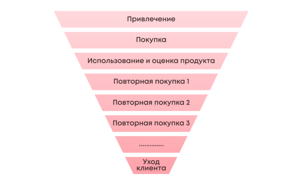 Как показатель CLV влияет на прибыль компании