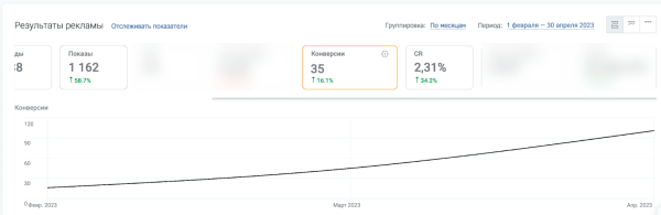 Как персональный менеджер PromoPult помог увеличить заявки из поиска в 7 раз за 3 месяца. Кейс