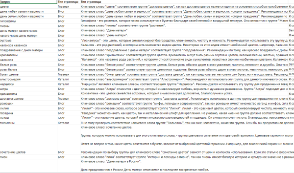 Используем ChatGPT для сбора семантики: возможности и провалы