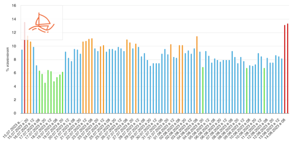 
            Шторм в Яндексе
        