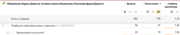 Почему не работает поисковая кампания в Яндекс Директе и как это исправить