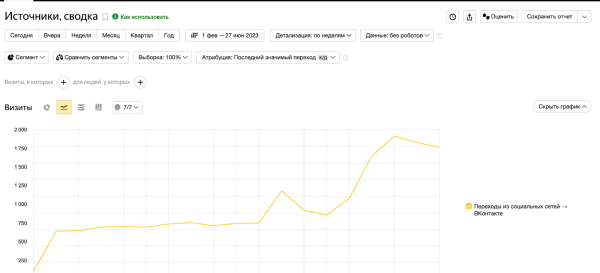 Увеличили заявки из VK Рекламы больше чем в 2 раза за месяц, в 5 раз снизили CPC. Кейс PromoPult