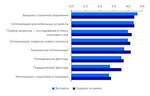 
            Чего ждать от нового Google Core update 2023 и как обезопасить сайт от потери трафика
        