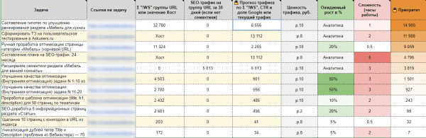 Что такое приоритизация SEO-задач и зачем она нужна Что такое приоритизация SEO-задач и зачем она нужна