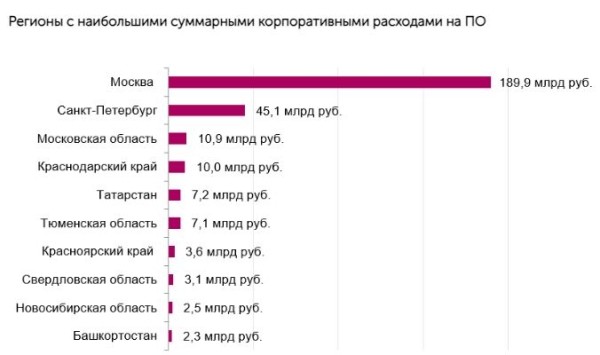 Российские компании потратили на ПО рекордные 310 млрд рублей